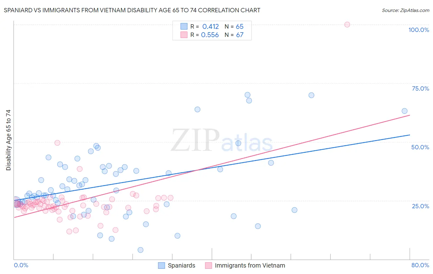 Spaniard vs Immigrants from Vietnam Disability Age 65 to 74