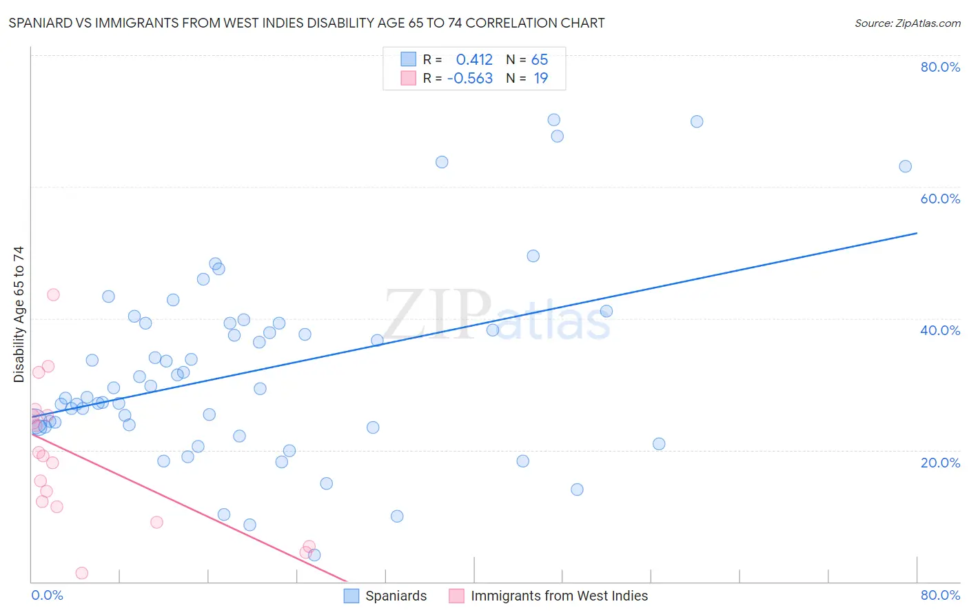 Spaniard vs Immigrants from West Indies Disability Age 65 to 74
