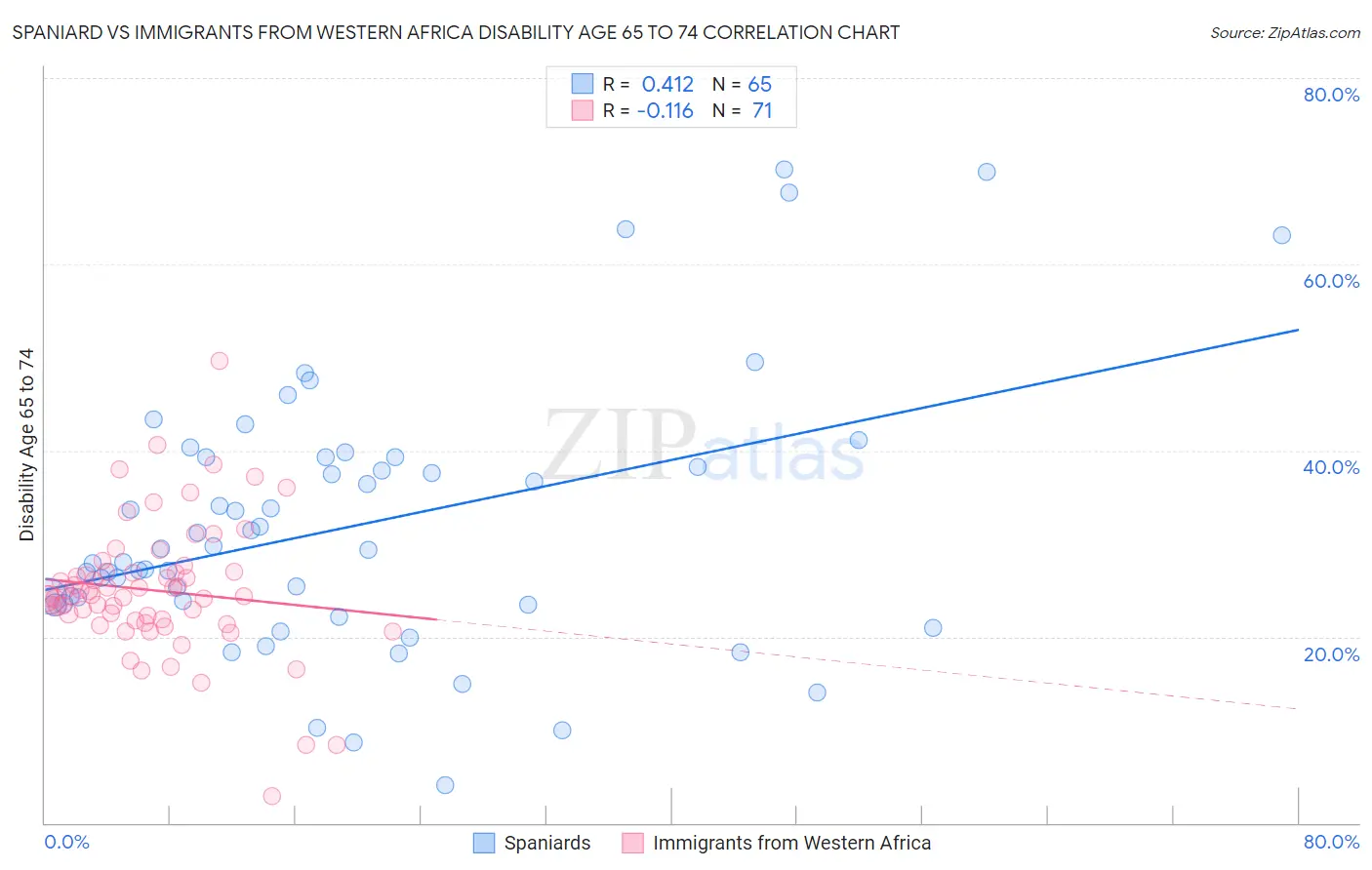 Spaniard vs Immigrants from Western Africa Disability Age 65 to 74