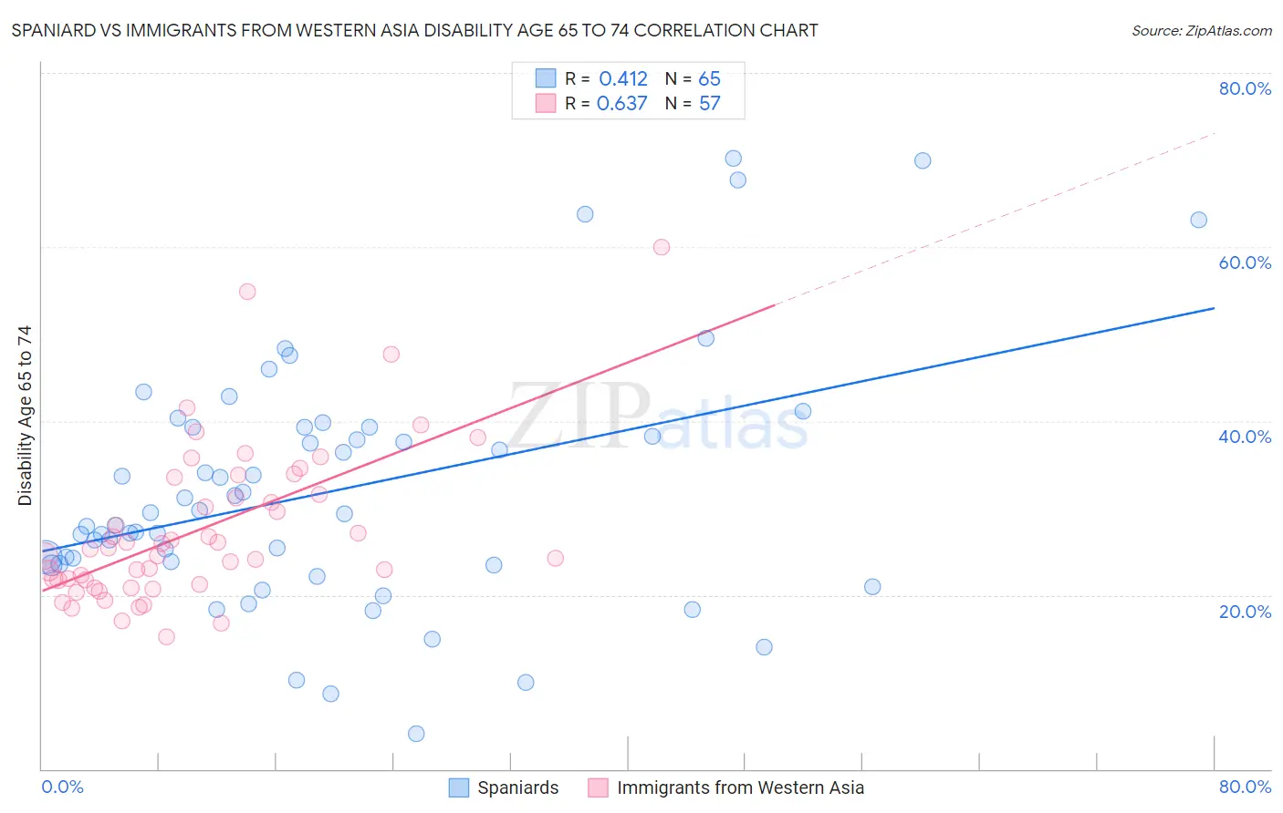 Spaniard vs Immigrants from Western Asia Disability Age 65 to 74