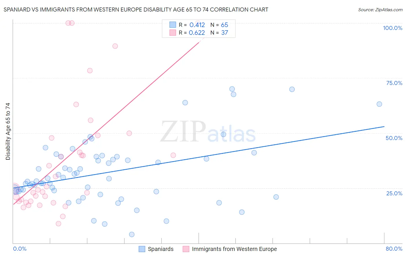 Spaniard vs Immigrants from Western Europe Disability Age 65 to 74