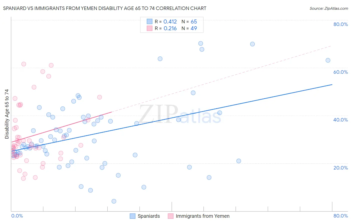 Spaniard vs Immigrants from Yemen Disability Age 65 to 74
