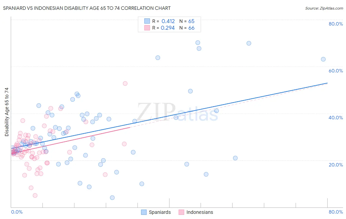 Spaniard vs Indonesian Disability Age 65 to 74