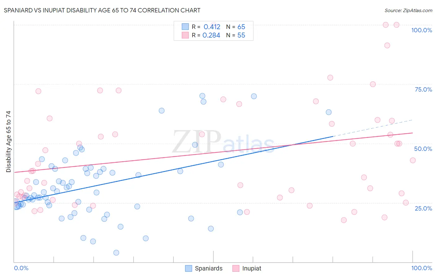 Spaniard vs Inupiat Disability Age 65 to 74