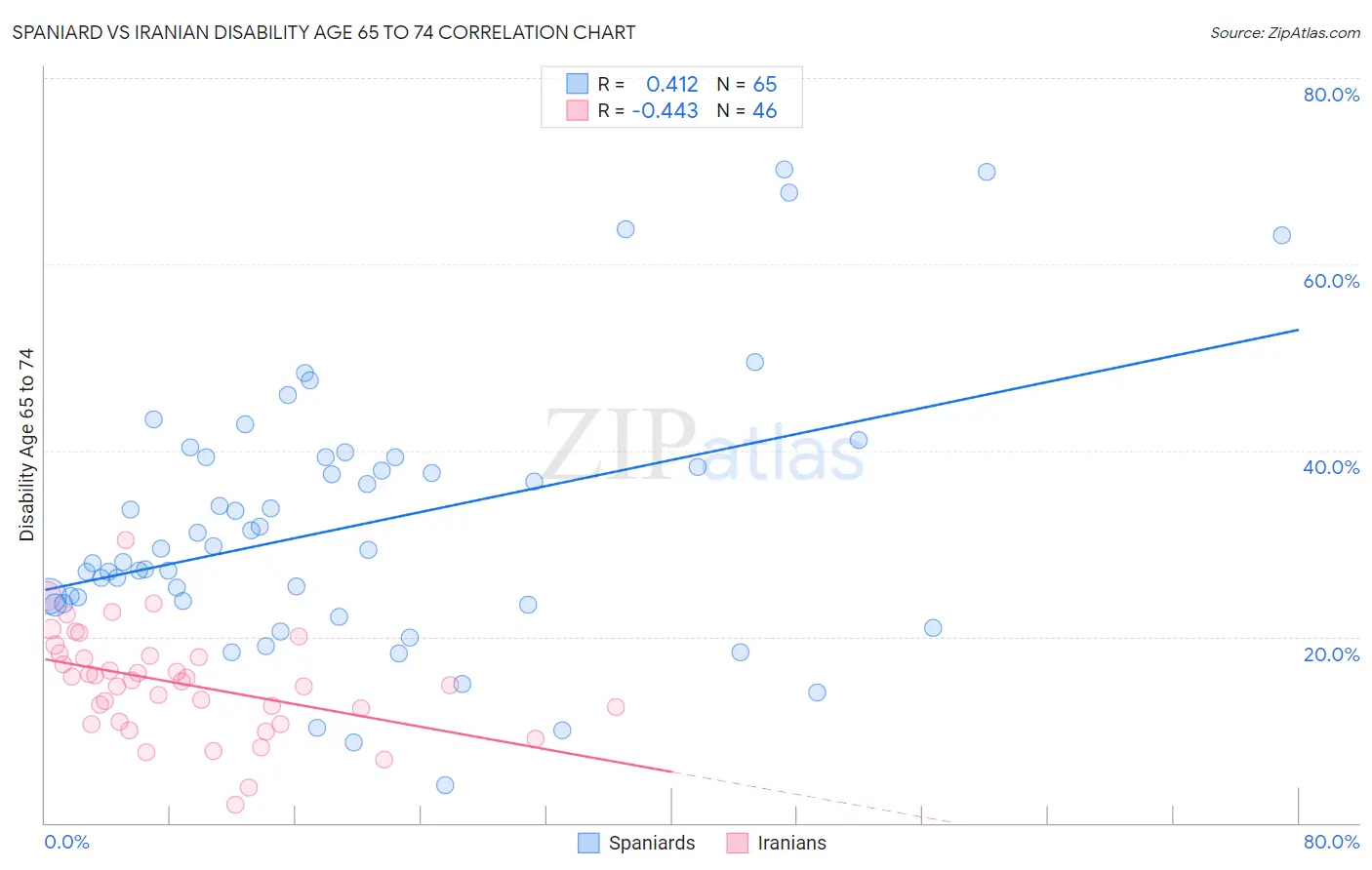 Spaniard vs Iranian Disability Age 65 to 74