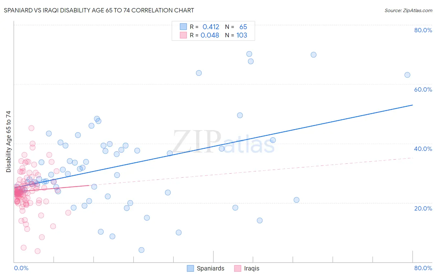 Spaniard vs Iraqi Disability Age 65 to 74