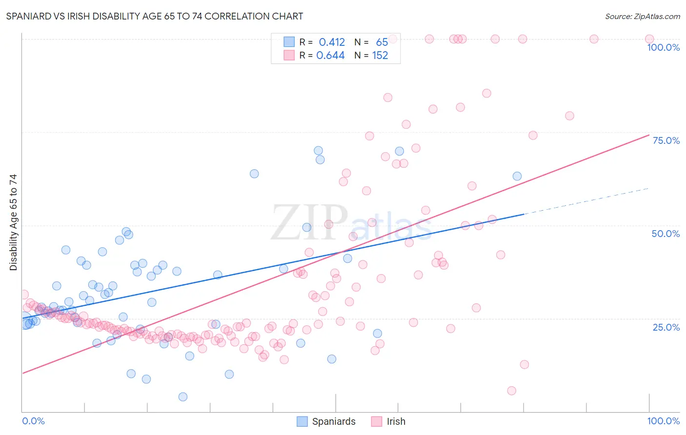 Spaniard vs Irish Disability Age 65 to 74