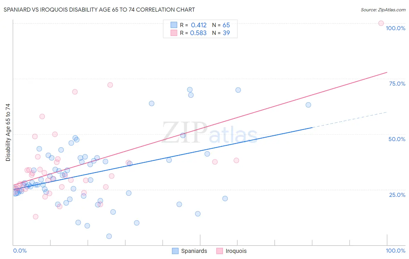 Spaniard vs Iroquois Disability Age 65 to 74