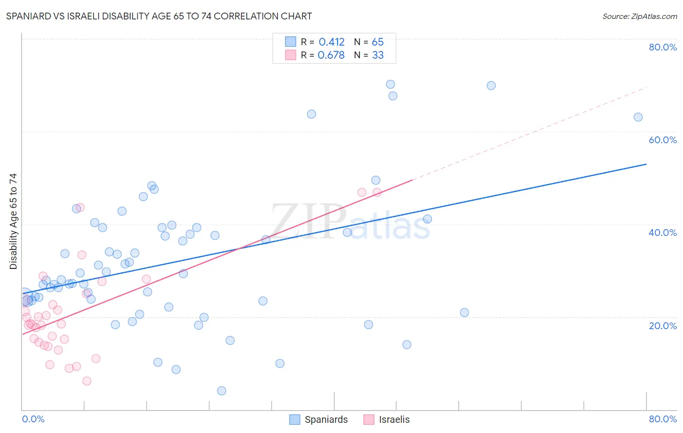 Spaniard vs Israeli Disability Age 65 to 74