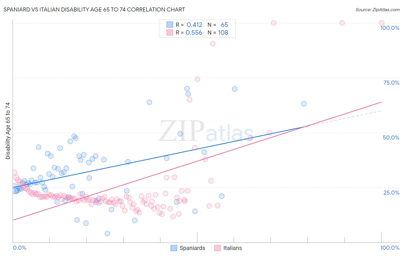 Spaniard vs Italian Disability Age 65 to 74