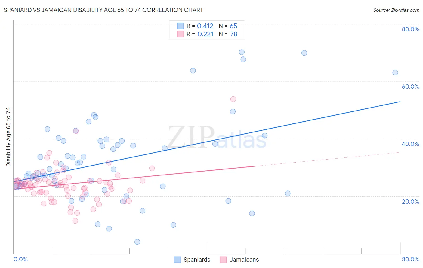 Spaniard vs Jamaican Disability Age 65 to 74