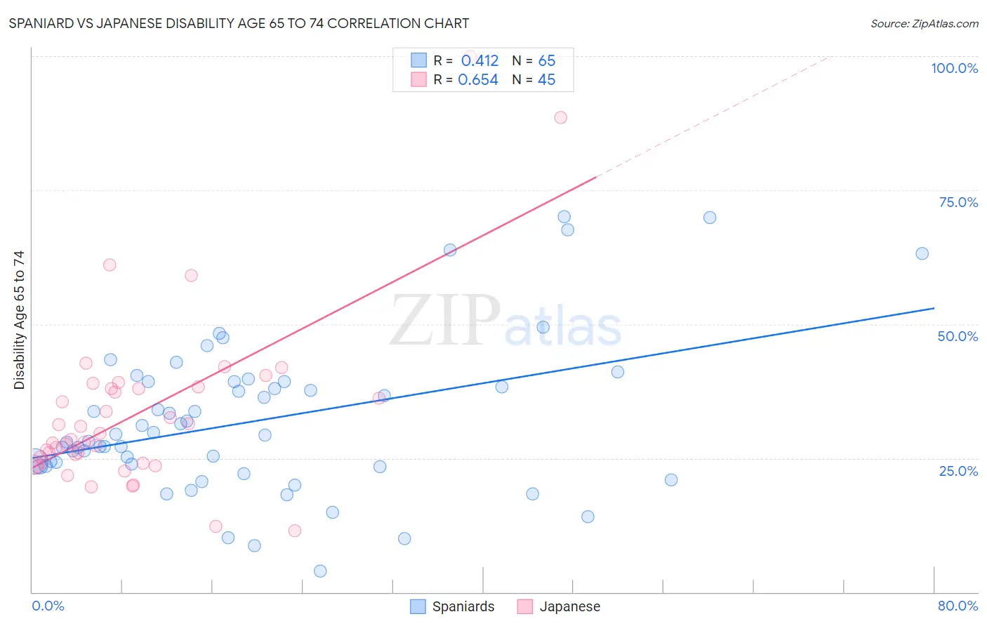 Spaniard vs Japanese Disability Age 65 to 74