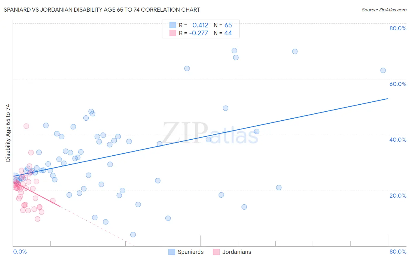 Spaniard vs Jordanian Disability Age 65 to 74