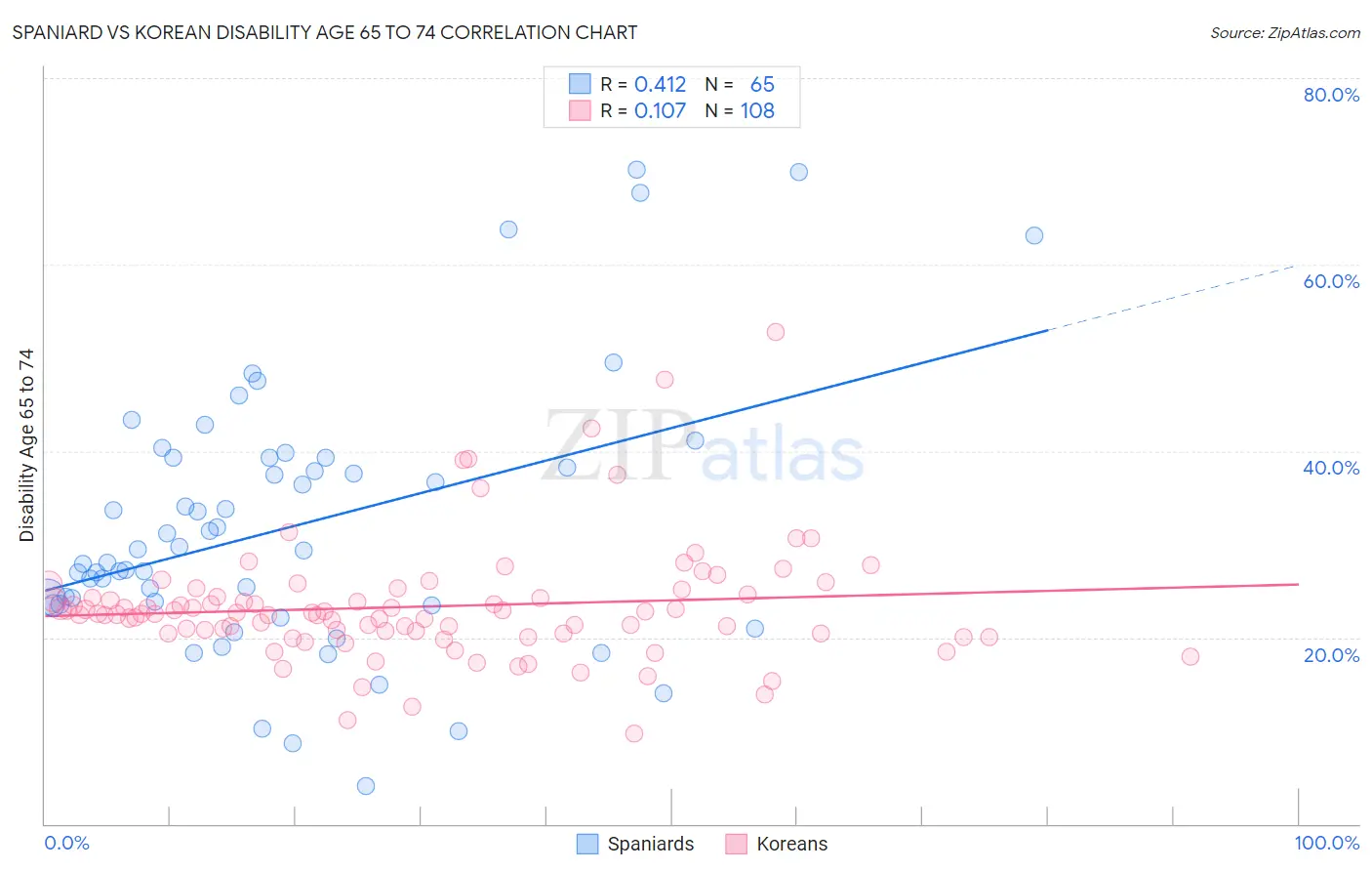 Spaniard vs Korean Disability Age 65 to 74