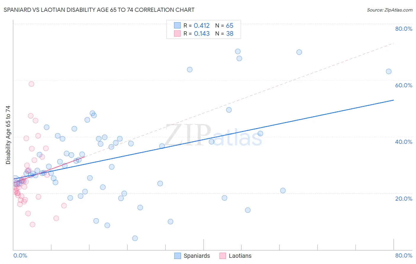 Spaniard vs Laotian Disability Age 65 to 74