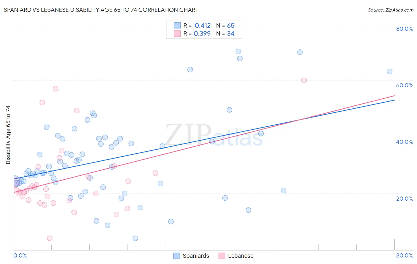 Spaniard vs Lebanese Disability Age 65 to 74