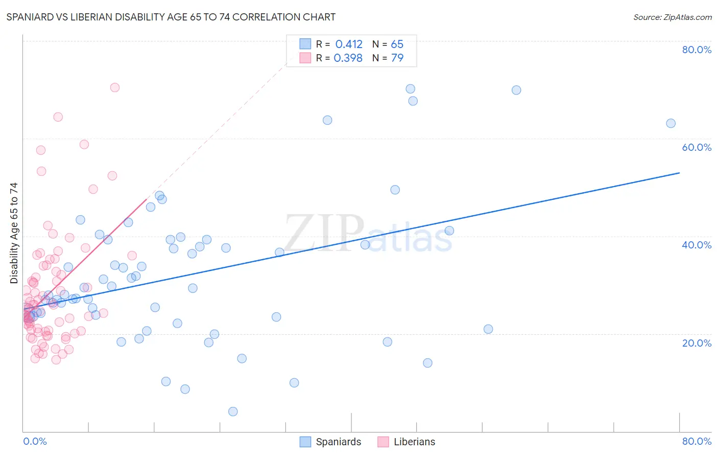 Spaniard vs Liberian Disability Age 65 to 74