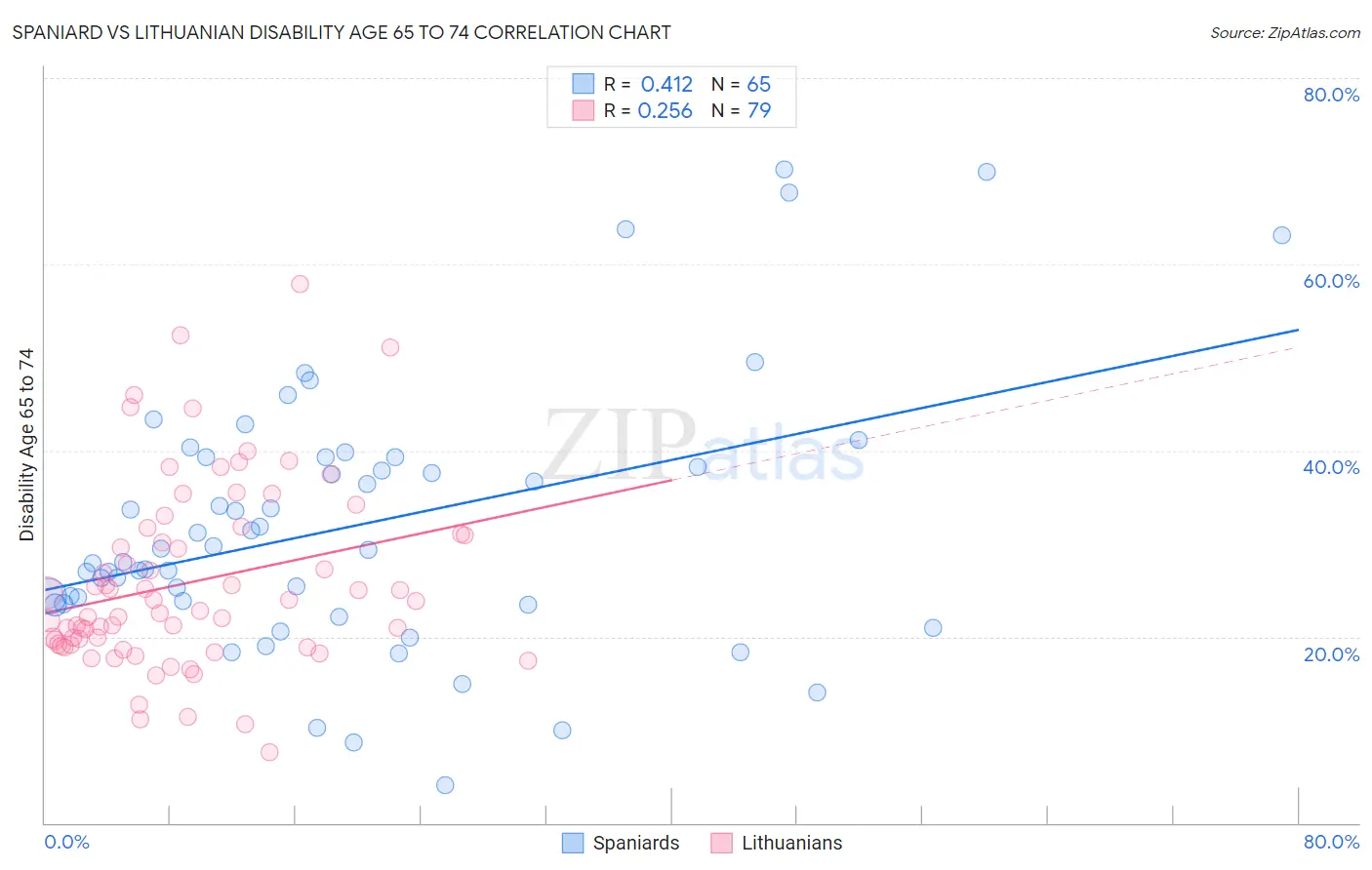 Spaniard vs Lithuanian Disability Age 65 to 74