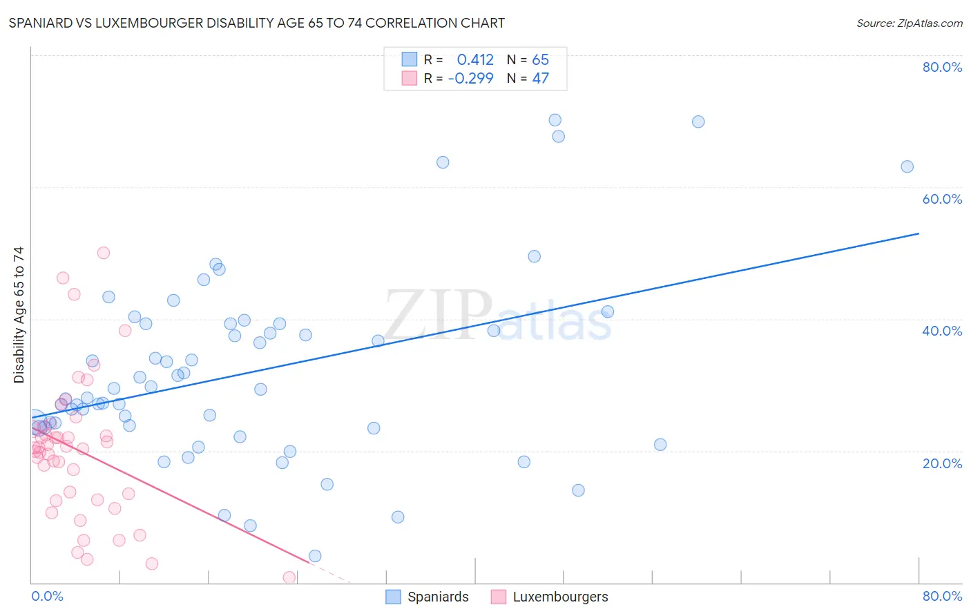 Spaniard vs Luxembourger Disability Age 65 to 74