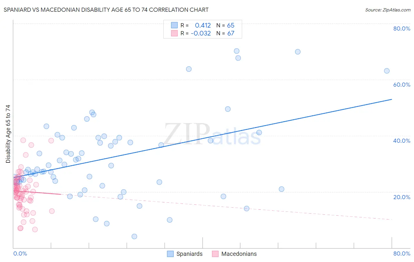 Spaniard vs Macedonian Disability Age 65 to 74