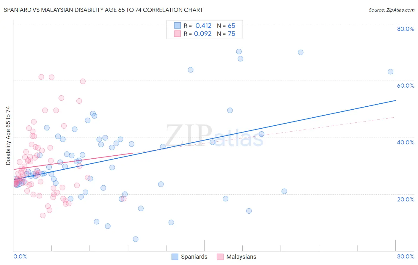Spaniard vs Malaysian Disability Age 65 to 74