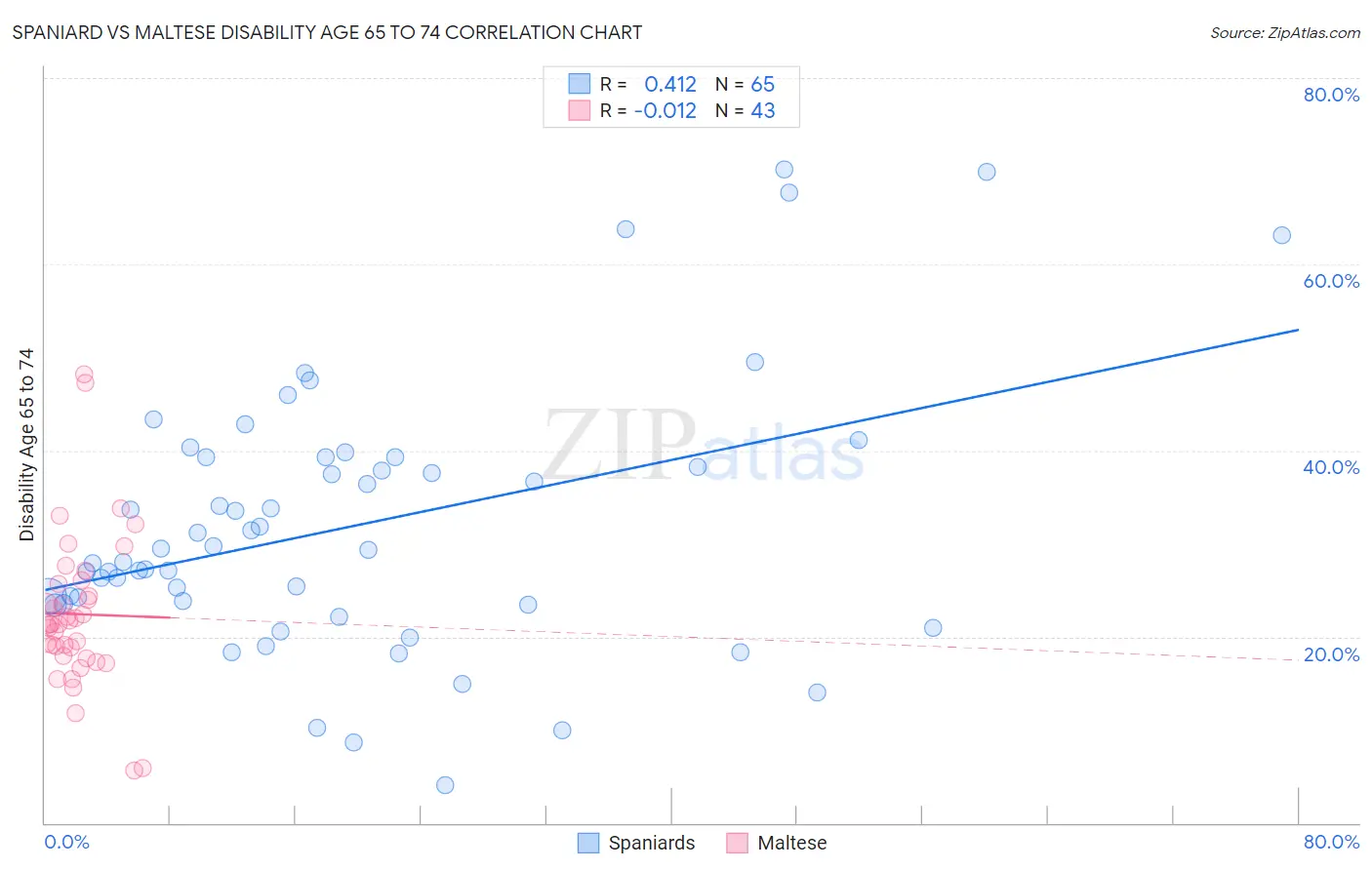 Spaniard vs Maltese Disability Age 65 to 74