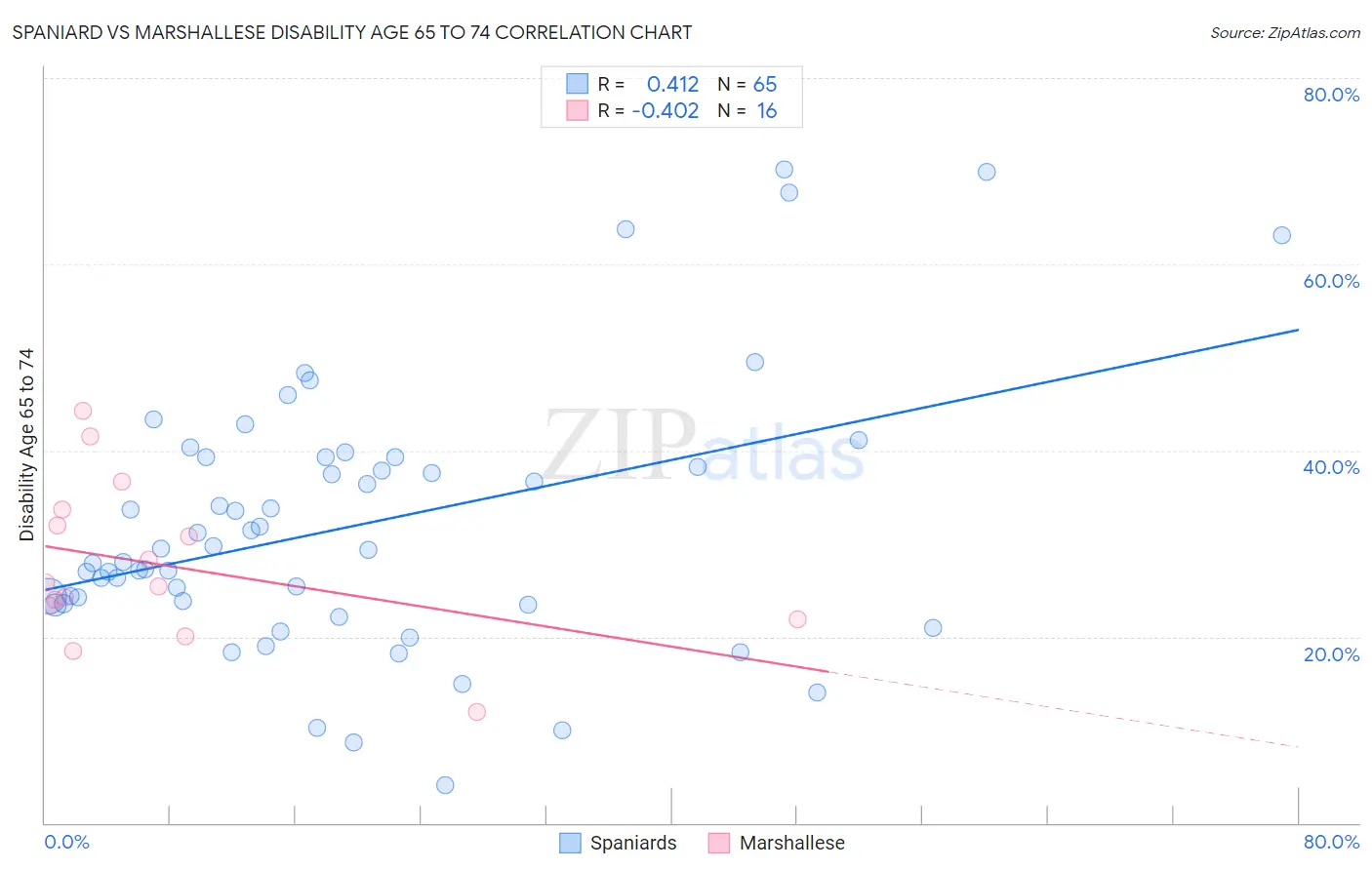 Spaniard vs Marshallese Disability Age 65 to 74