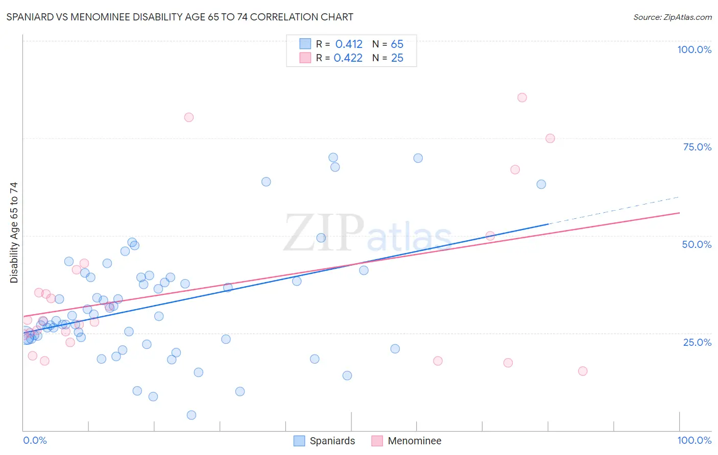 Spaniard vs Menominee Disability Age 65 to 74