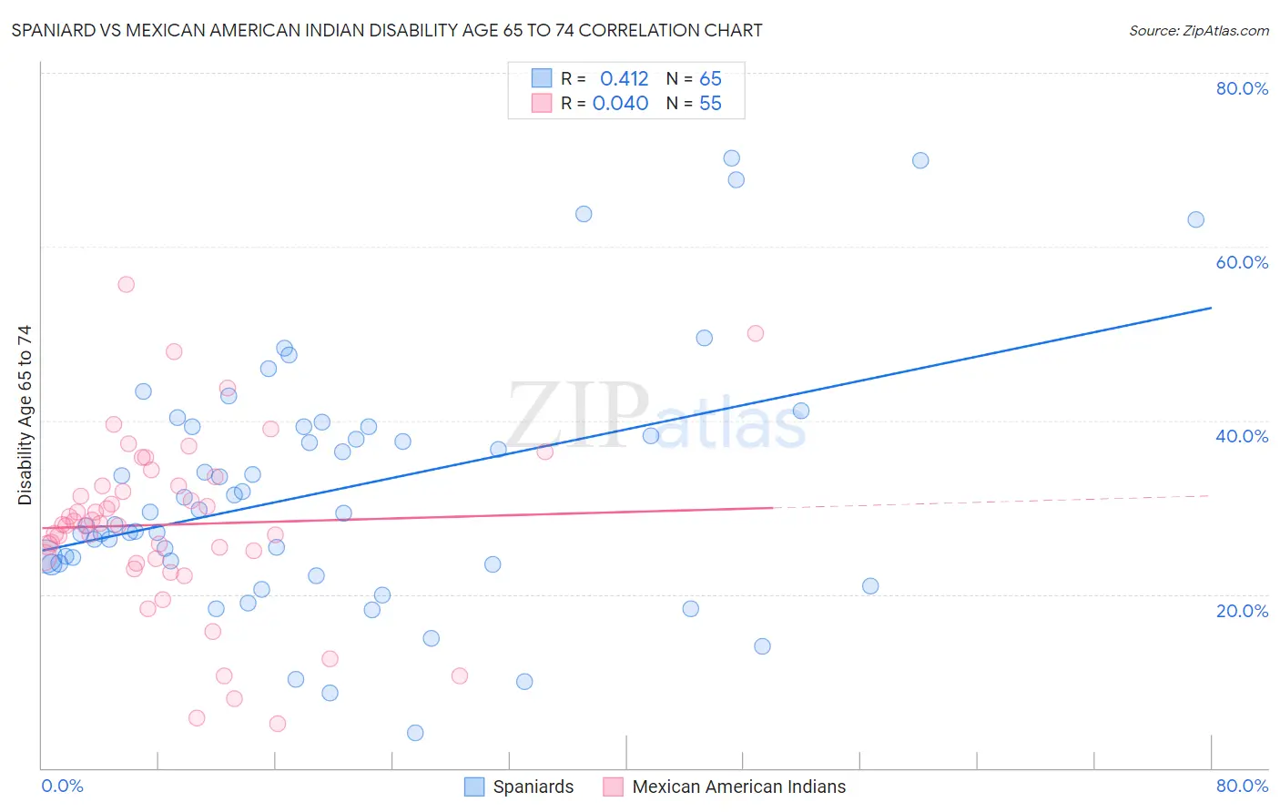 Spaniard vs Mexican American Indian Disability Age 65 to 74