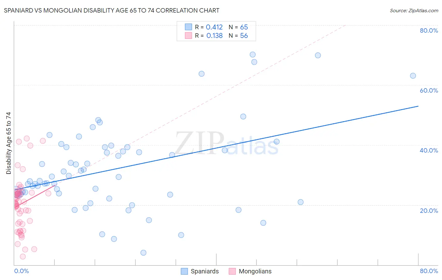 Spaniard vs Mongolian Disability Age 65 to 74