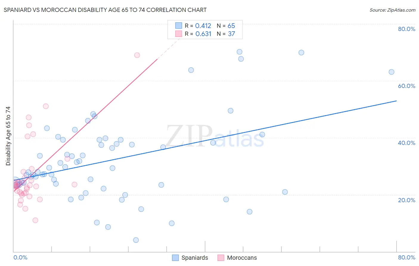 Spaniard vs Moroccan Disability Age 65 to 74