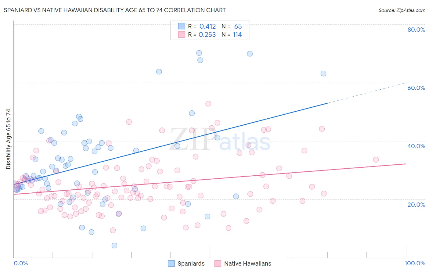 Spaniard vs Native Hawaiian Disability Age 65 to 74