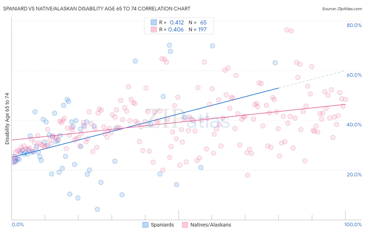 Spaniard vs Native/Alaskan Disability Age 65 to 74