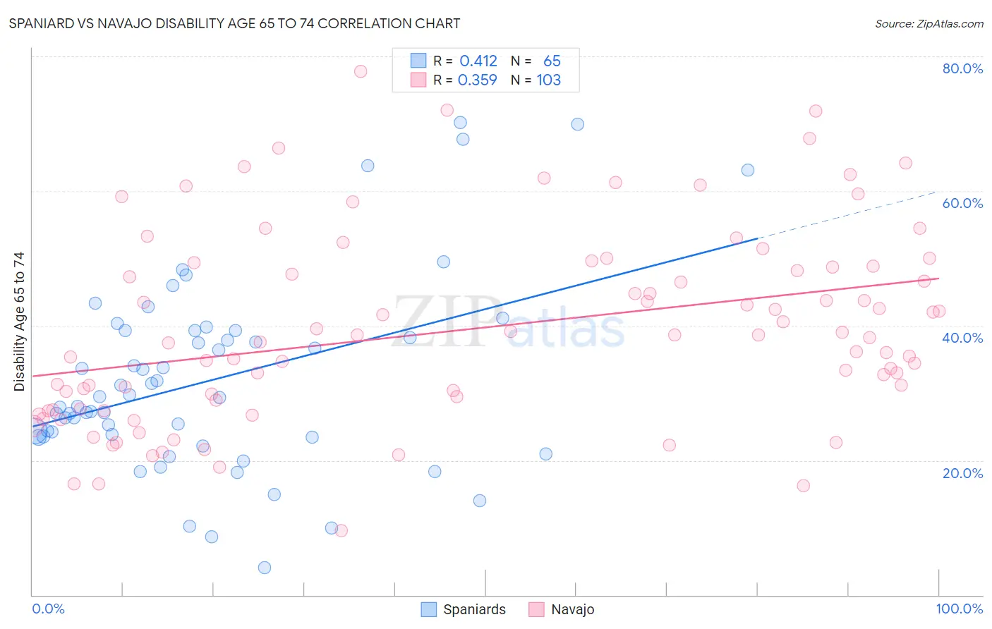 Spaniard vs Navajo Disability Age 65 to 74