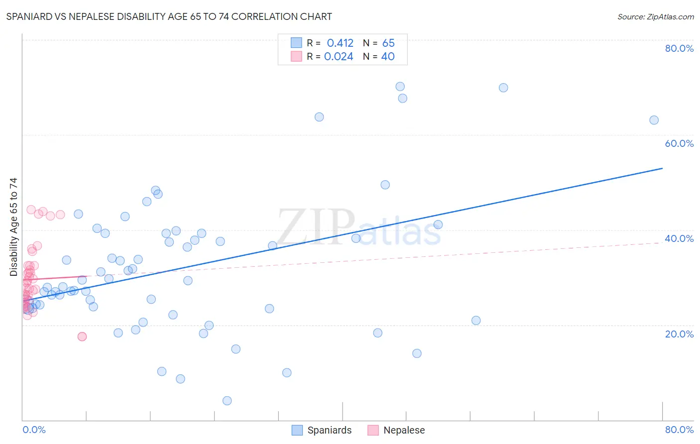 Spaniard vs Nepalese Disability Age 65 to 74