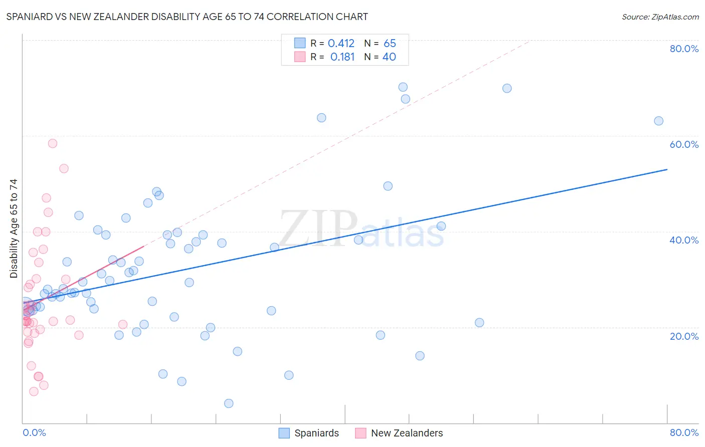 Spaniard vs New Zealander Disability Age 65 to 74