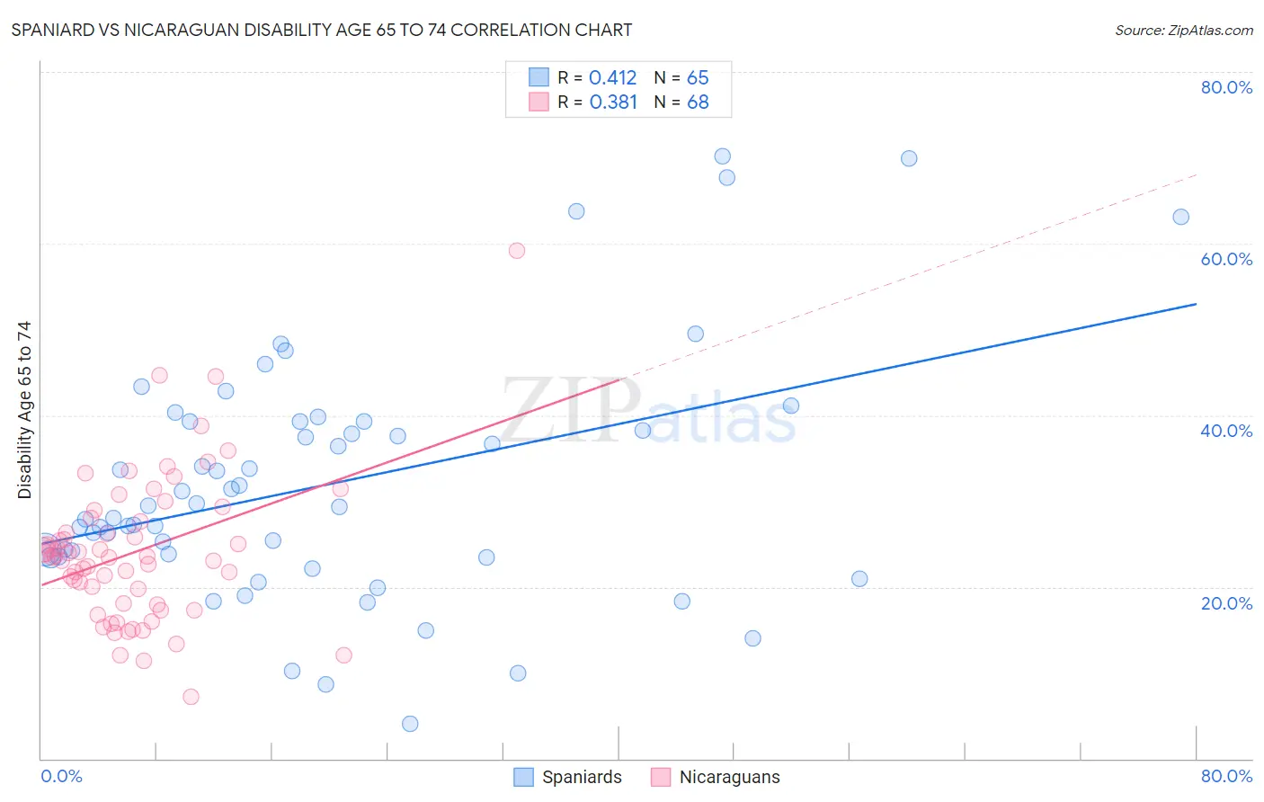 Spaniard vs Nicaraguan Disability Age 65 to 74