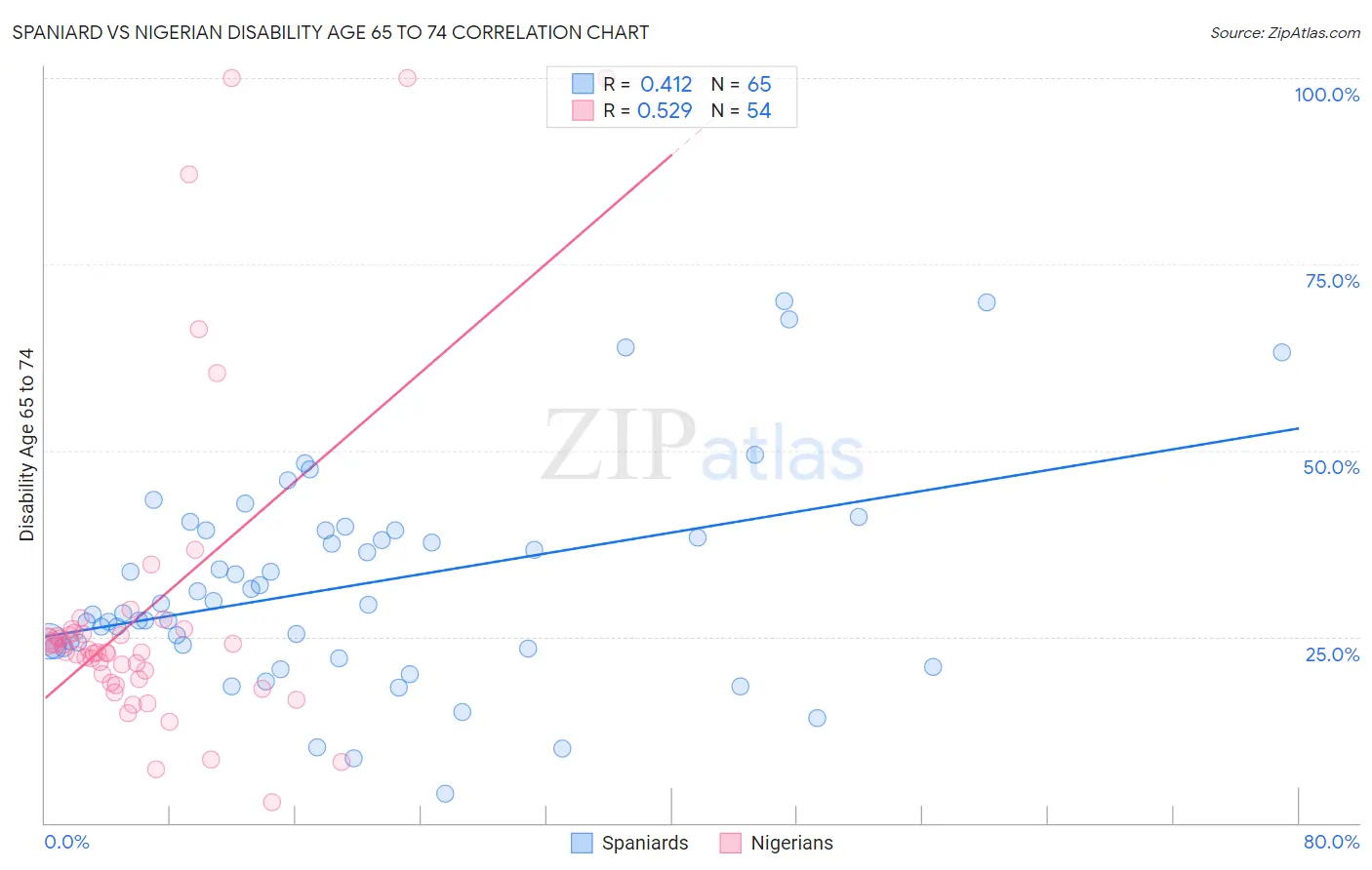 Spaniard vs Nigerian Disability Age 65 to 74