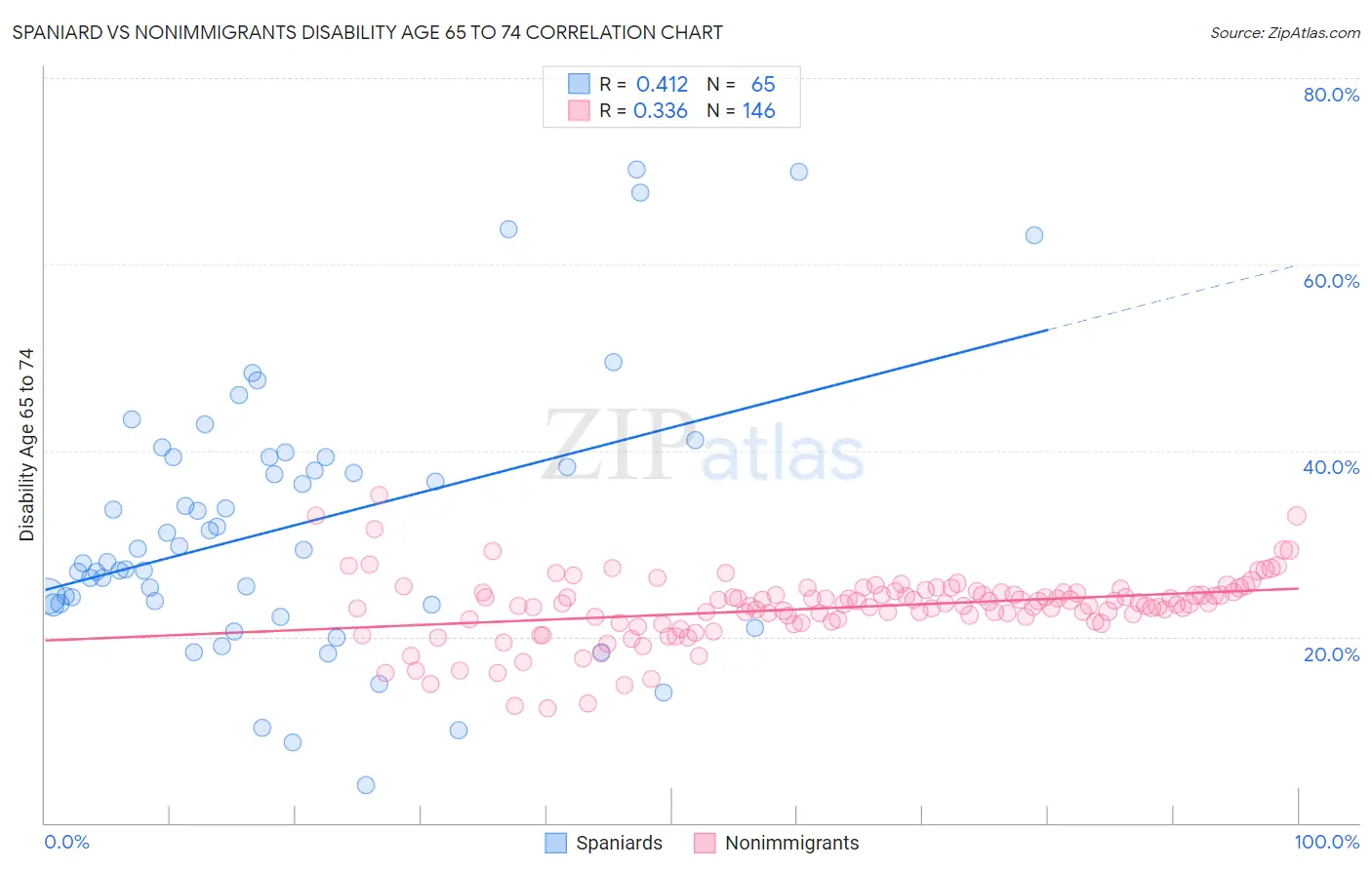Spaniard vs Nonimmigrants Disability Age 65 to 74