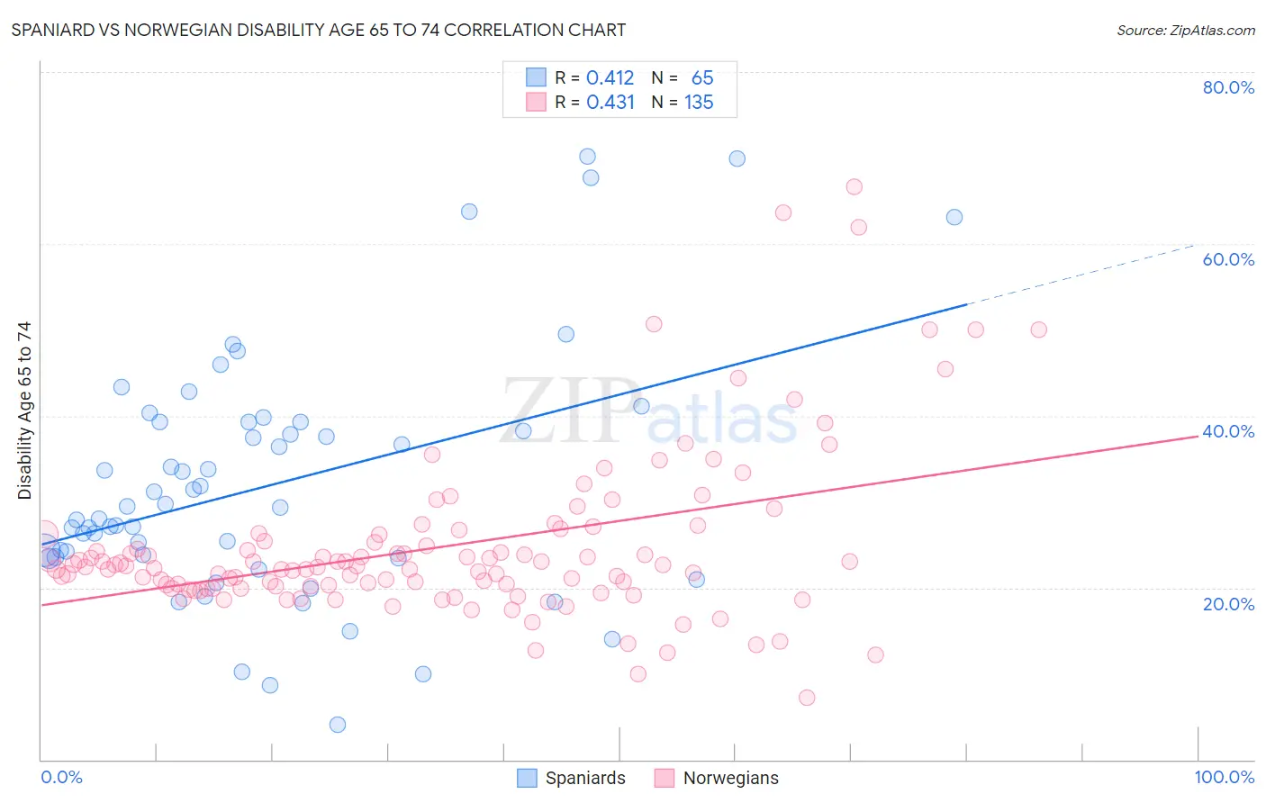 Spaniard vs Norwegian Disability Age 65 to 74