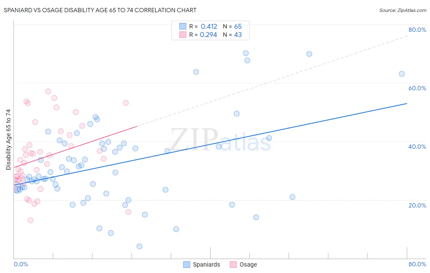Spaniard vs Osage Disability Age 65 to 74