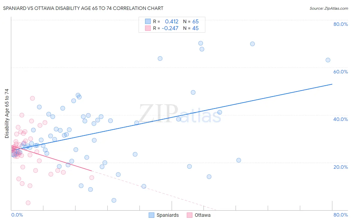 Spaniard vs Ottawa Disability Age 65 to 74