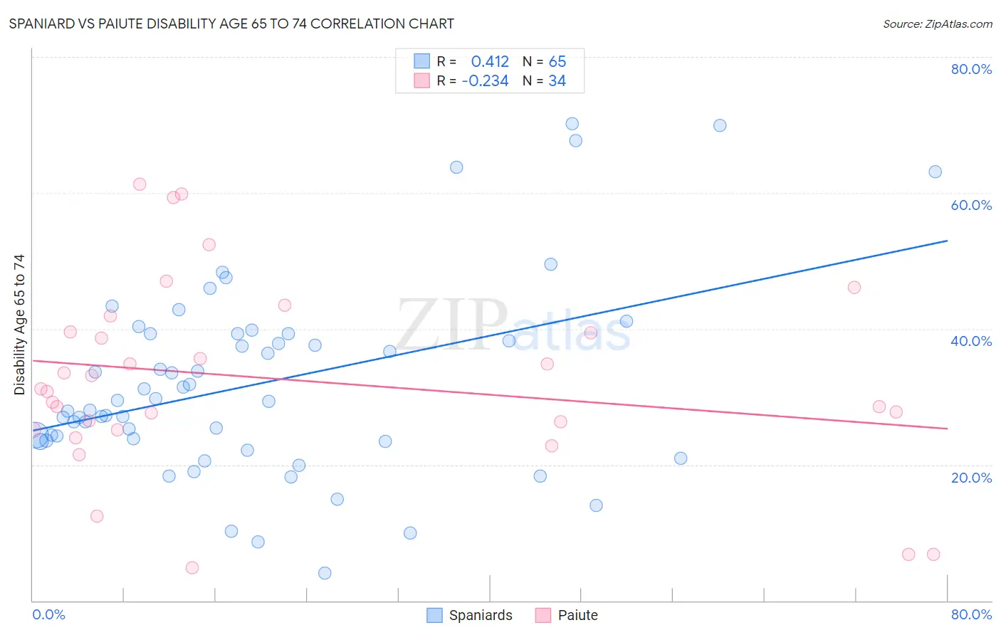 Spaniard vs Paiute Disability Age 65 to 74