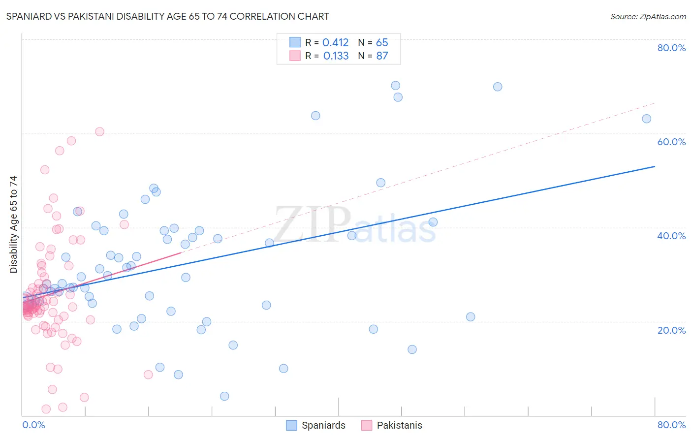 Spaniard vs Pakistani Disability Age 65 to 74