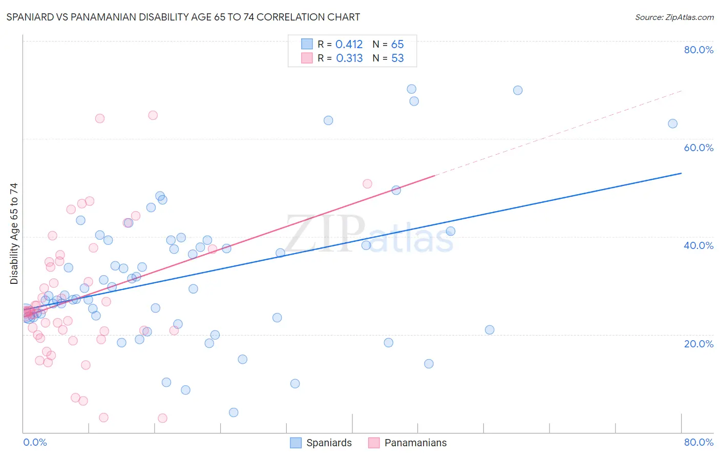 Spaniard vs Panamanian Disability Age 65 to 74