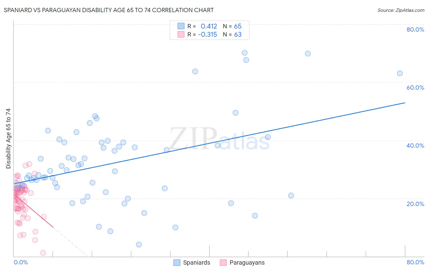Spaniard vs Paraguayan Disability Age 65 to 74