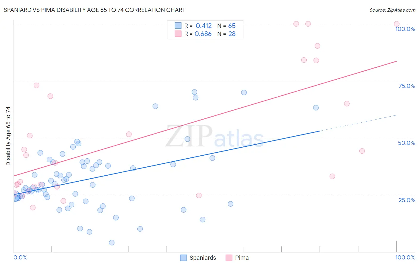 Spaniard vs Pima Disability Age 65 to 74