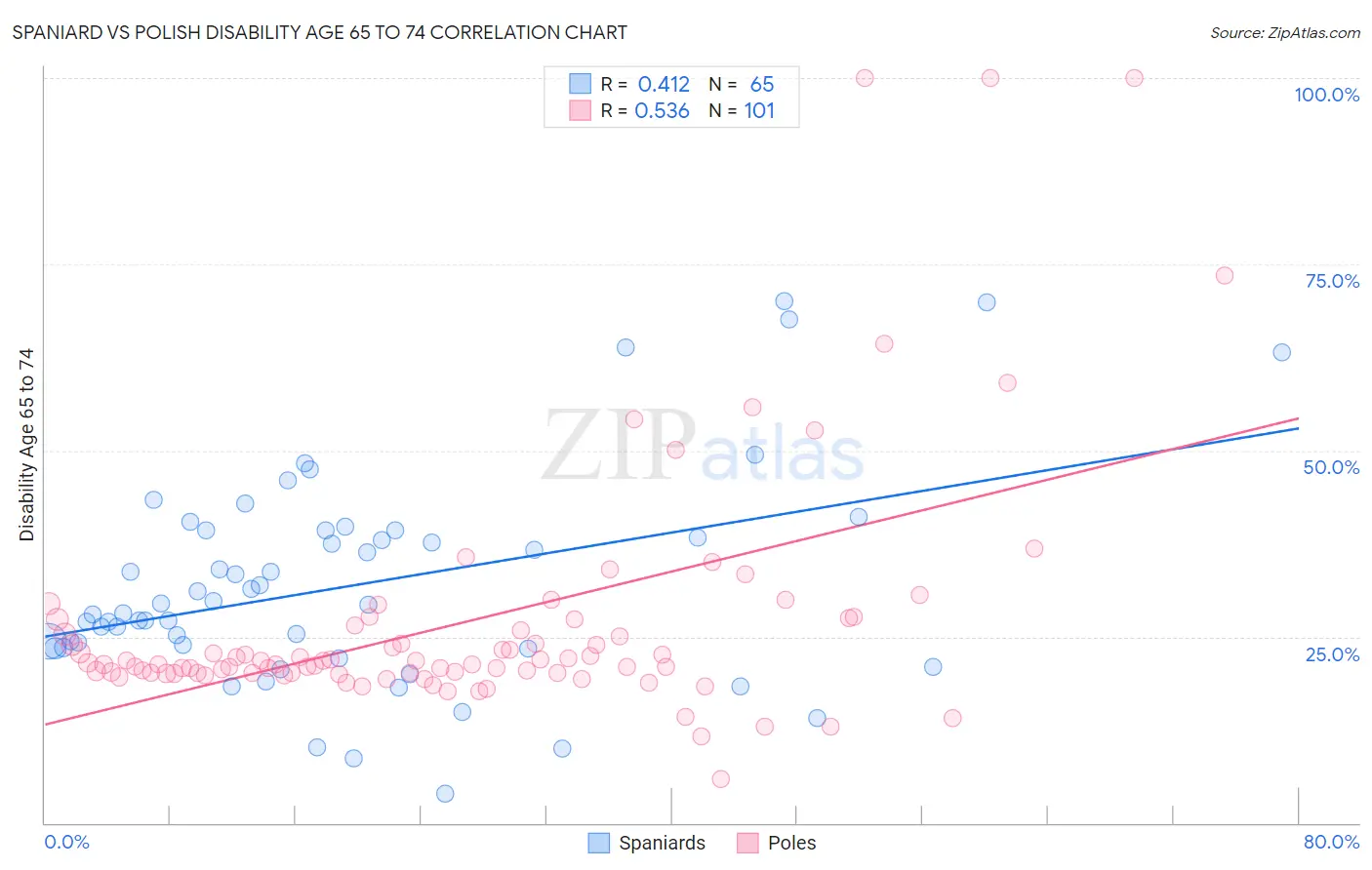 Spaniard vs Polish Disability Age 65 to 74