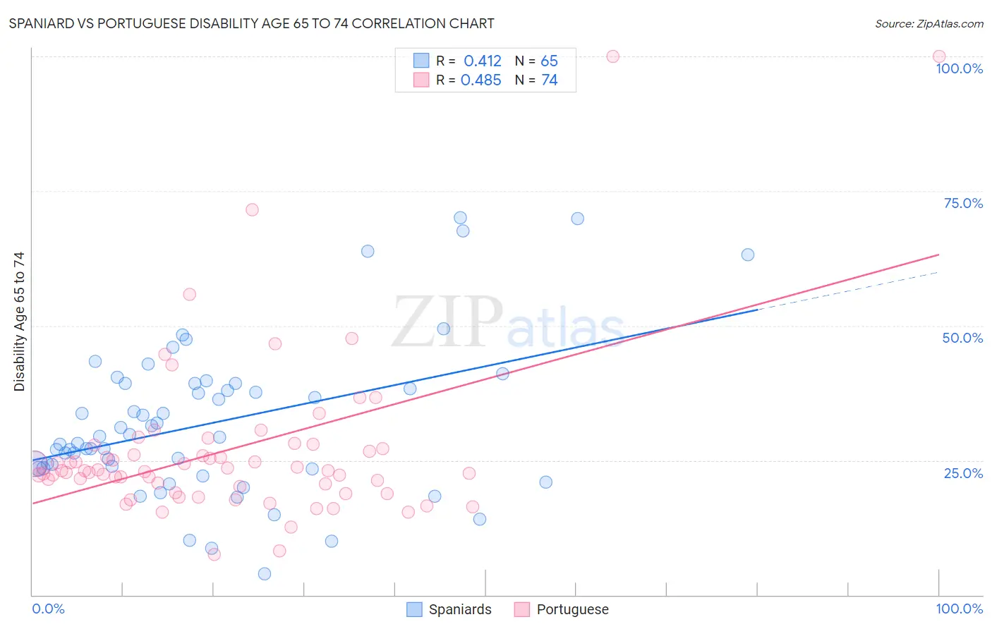 Spaniard vs Portuguese Disability Age 65 to 74