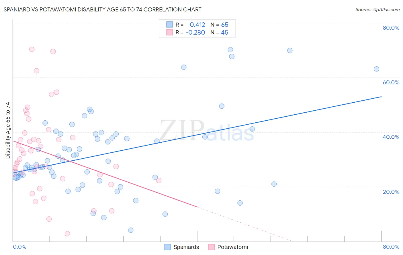 Spaniard vs Potawatomi Disability Age 65 to 74